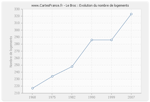 Le Broc : Evolution du nombre de logements